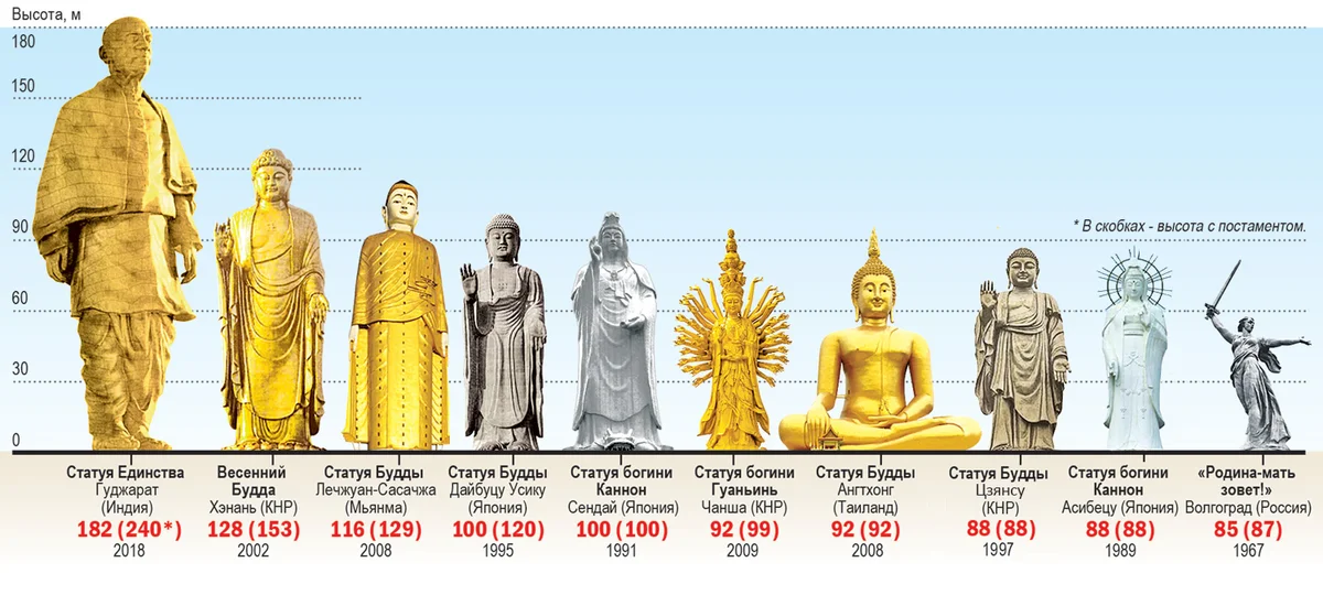 Таблица высоких статуй мира